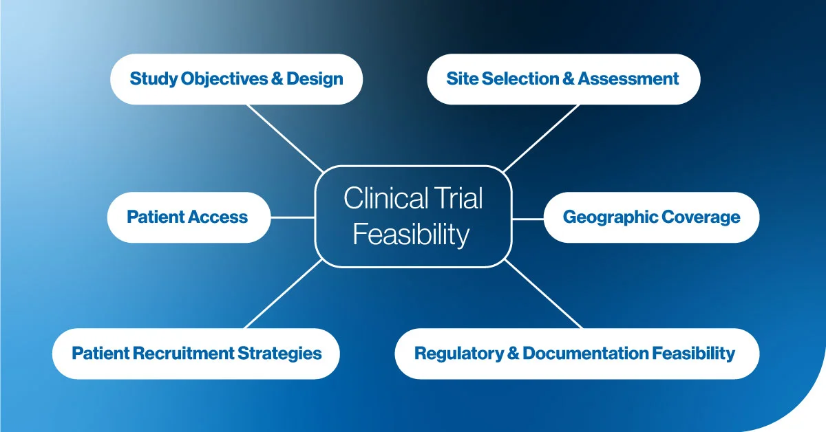 Clinical Trial Feasibility Infographic