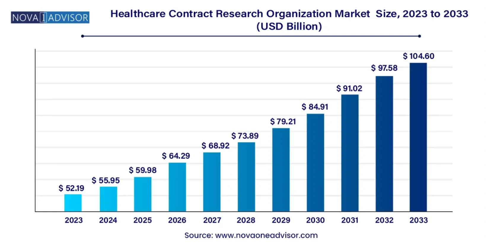 CRO Market size 2023-2033 by Nova1Advisor